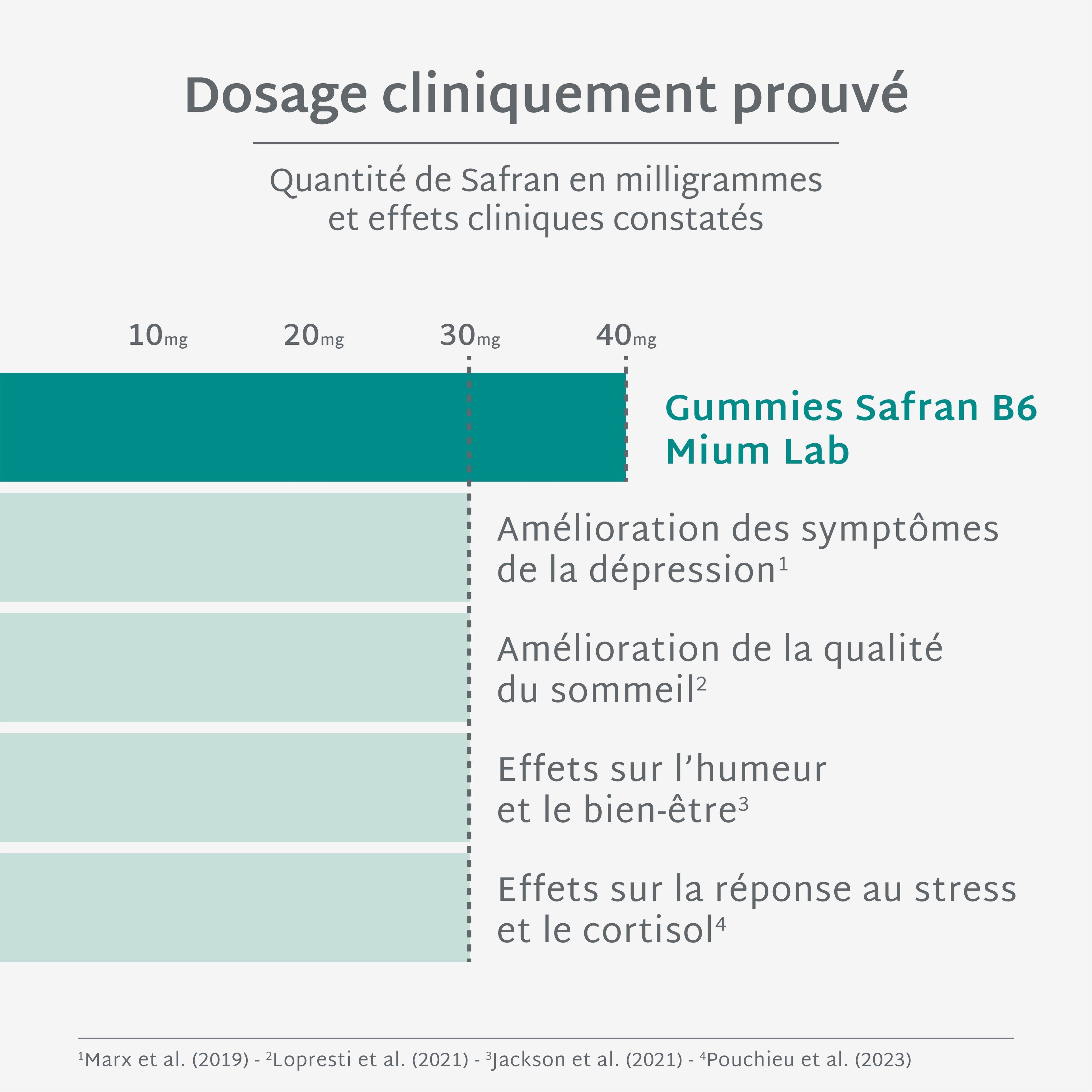 Gummies SAFRAN B6 SANS SUCRES | Équilibre émotionnel | 21 jours 🌺