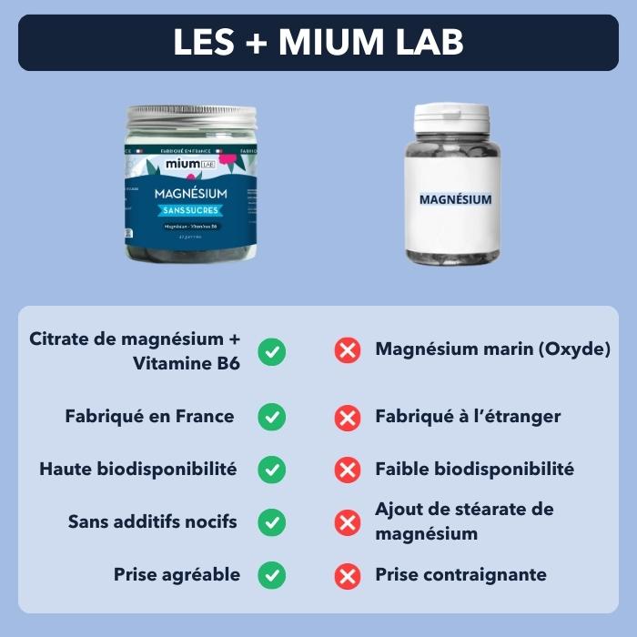 Gummies détox - Élimination des toxines - Mium Lab FR