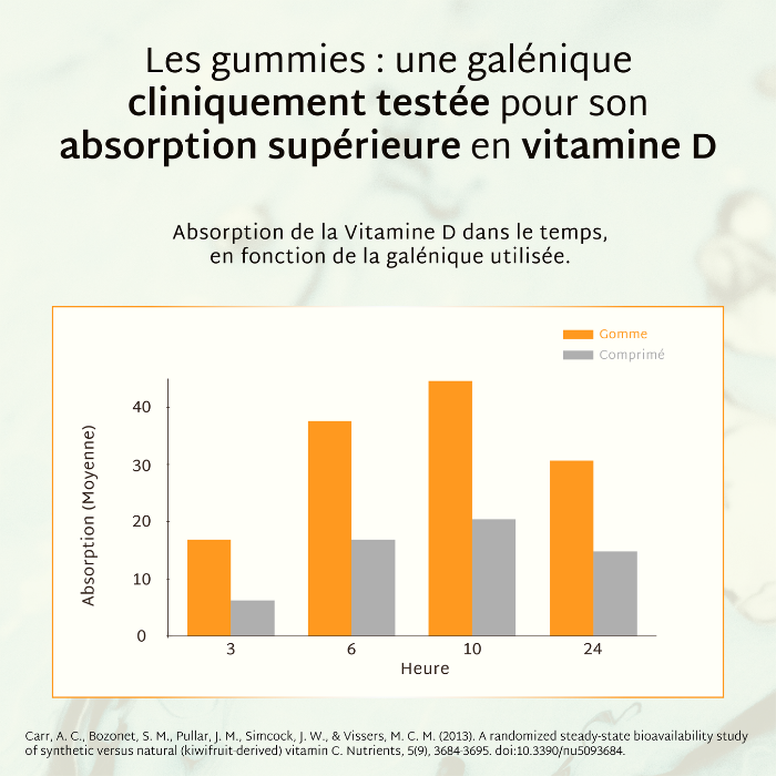 Gummies VITAMINE D SANS SUCRES | Tonus musculaire | 21 jours