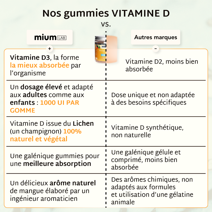 Gummies VITAMINE D SANS SUCRES | Tonus musculaire | 21 jours